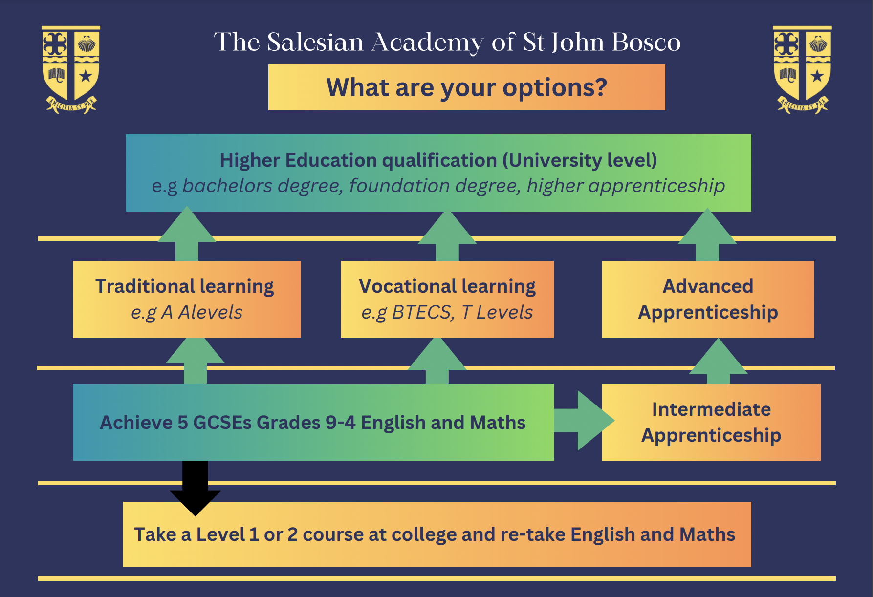 Post 16 Pathways